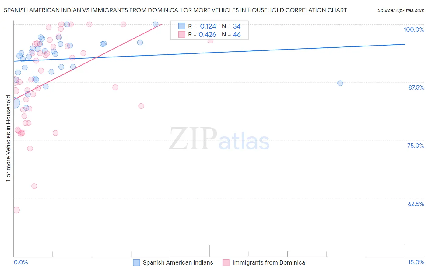 Spanish American Indian vs Immigrants from Dominica 1 or more Vehicles in Household