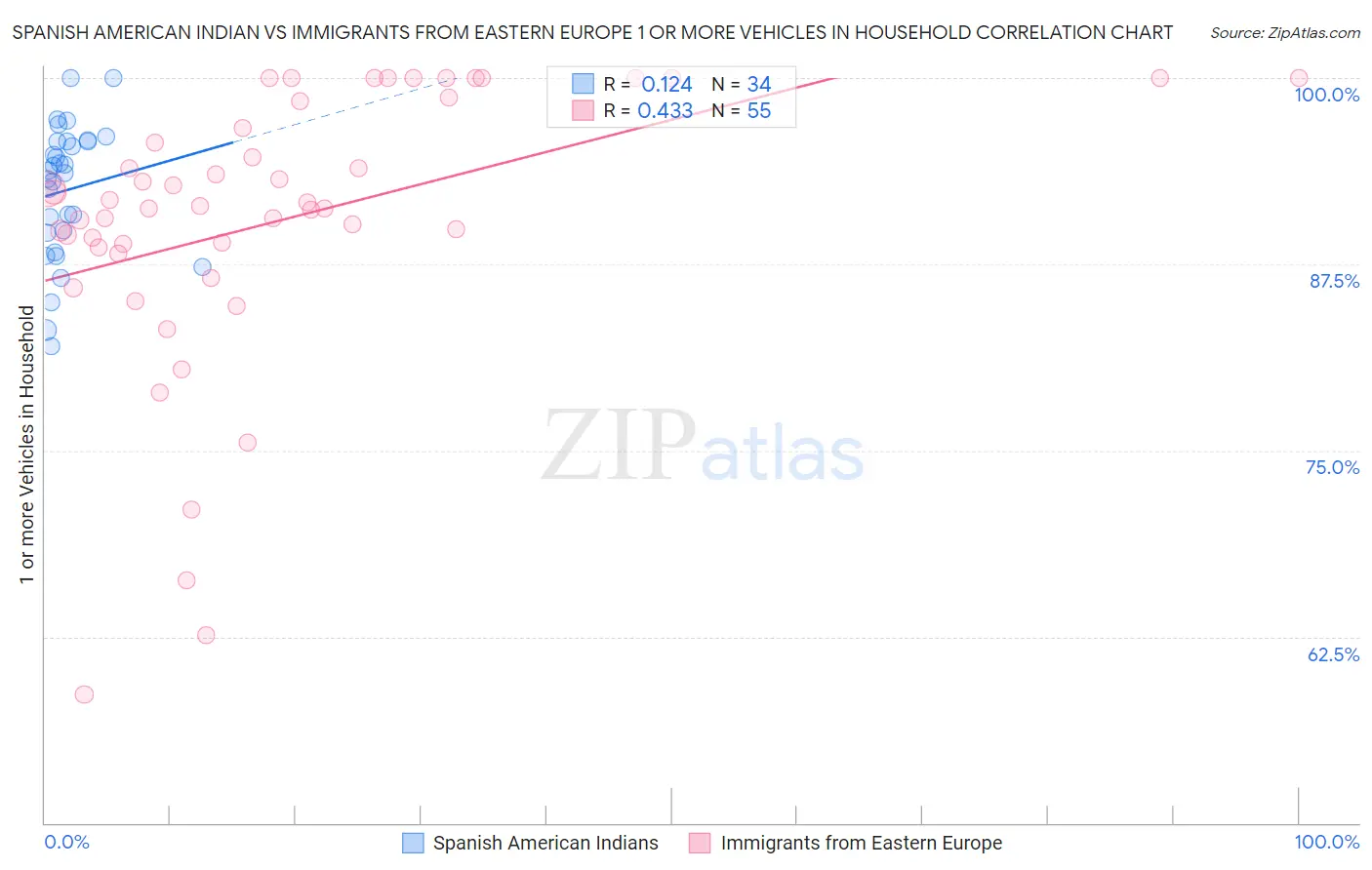 Spanish American Indian vs Immigrants from Eastern Europe 1 or more Vehicles in Household