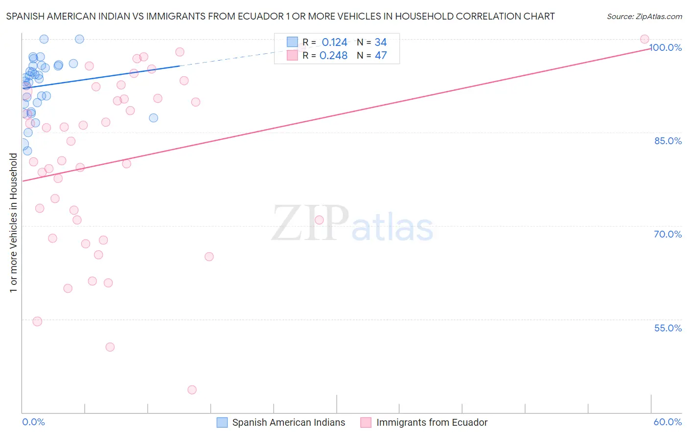 Spanish American Indian vs Immigrants from Ecuador 1 or more Vehicles in Household
