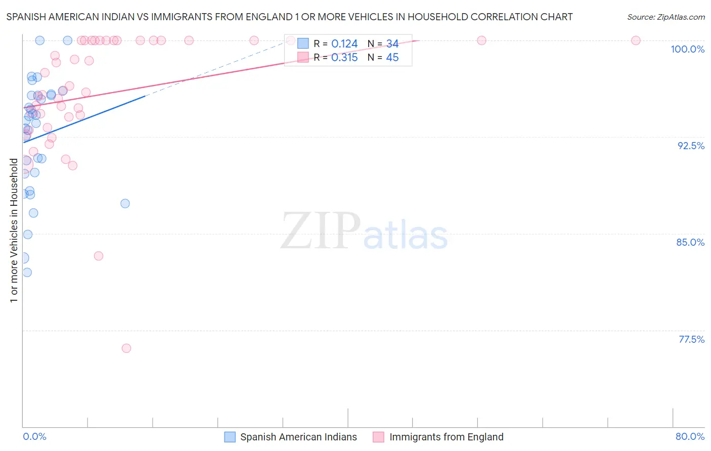Spanish American Indian vs Immigrants from England 1 or more Vehicles in Household