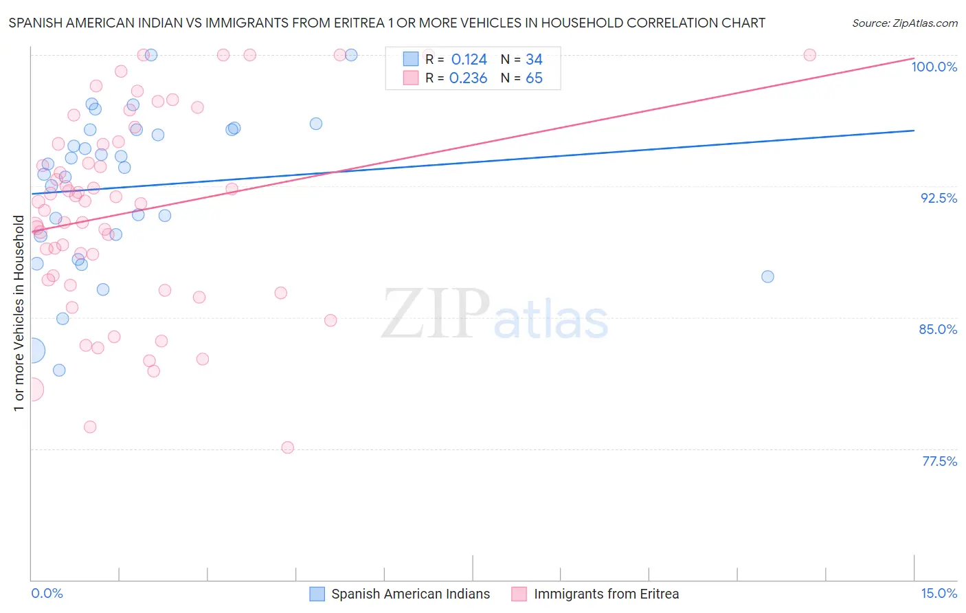 Spanish American Indian vs Immigrants from Eritrea 1 or more Vehicles in Household