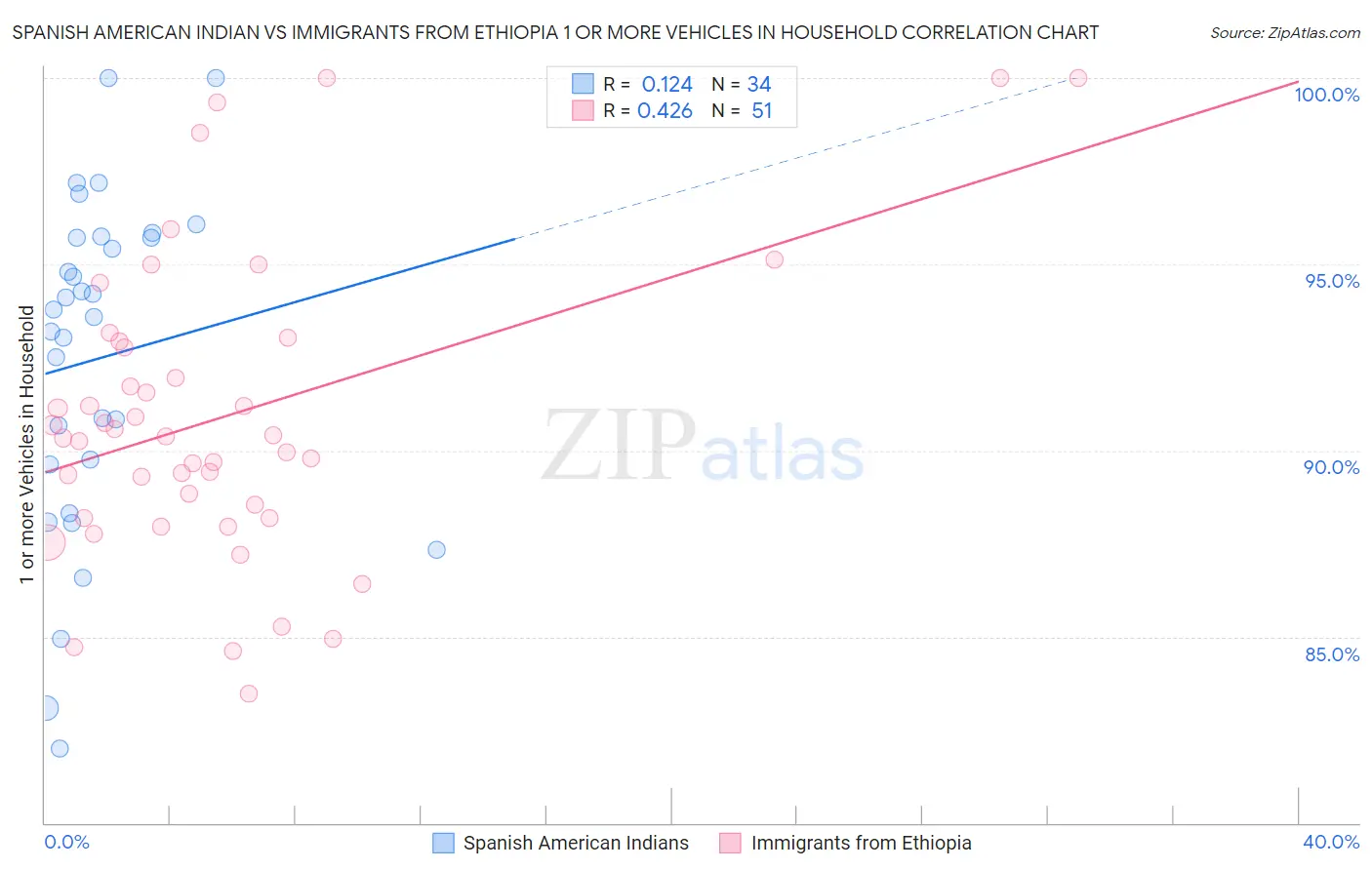 Spanish American Indian vs Immigrants from Ethiopia 1 or more Vehicles in Household