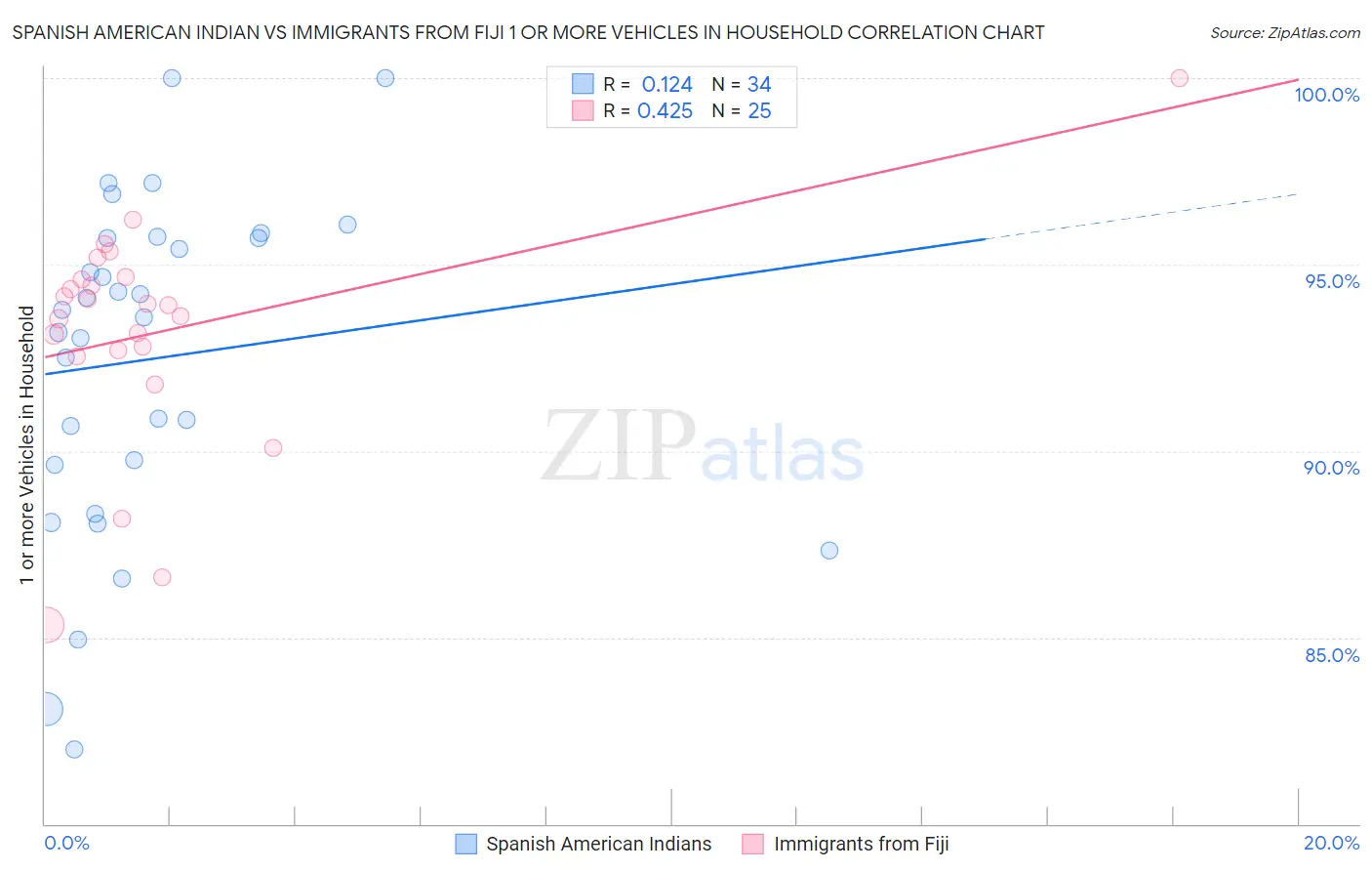 Spanish American Indian vs Immigrants from Fiji 1 or more Vehicles in Household