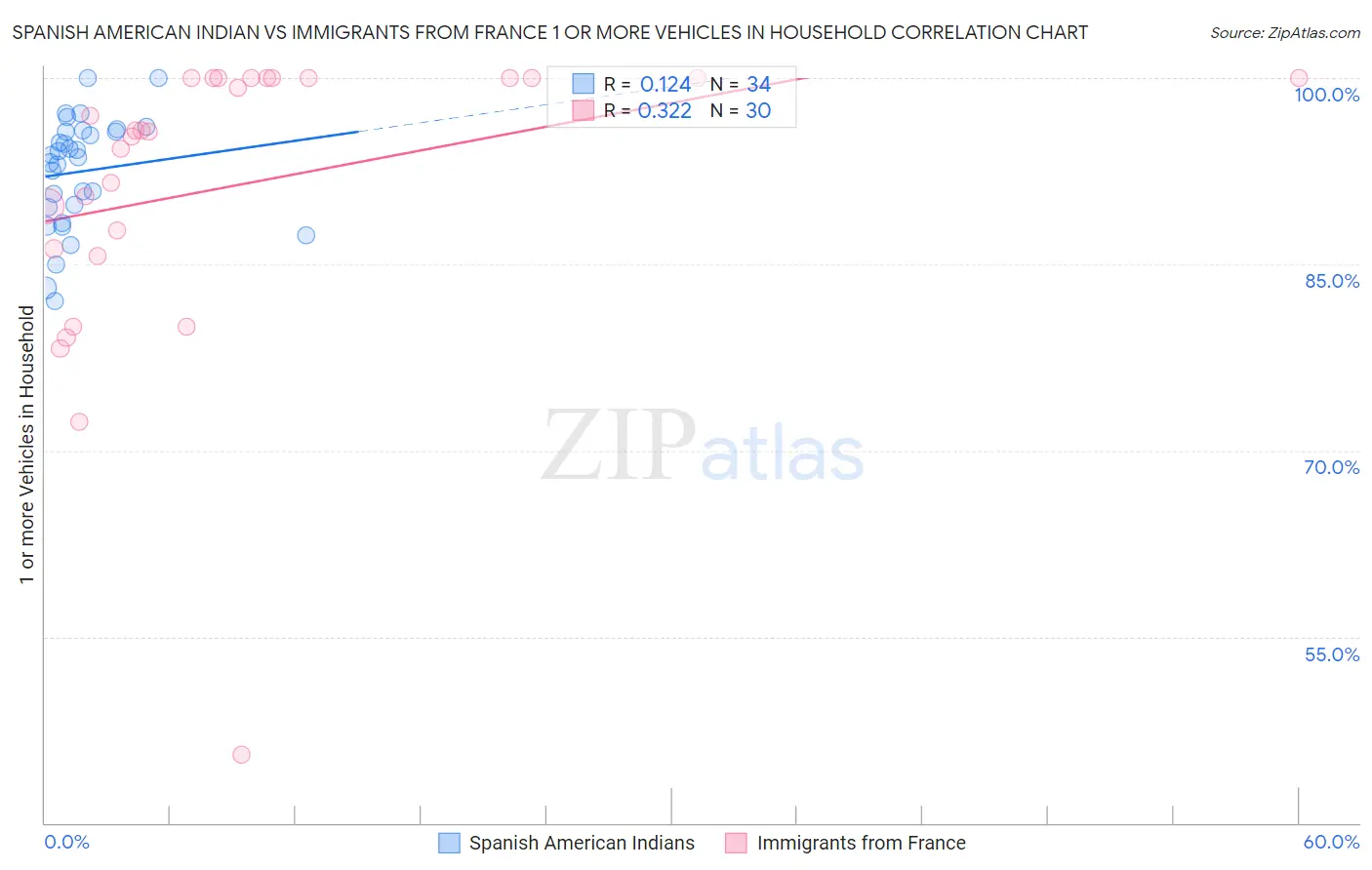 Spanish American Indian vs Immigrants from France 1 or more Vehicles in Household