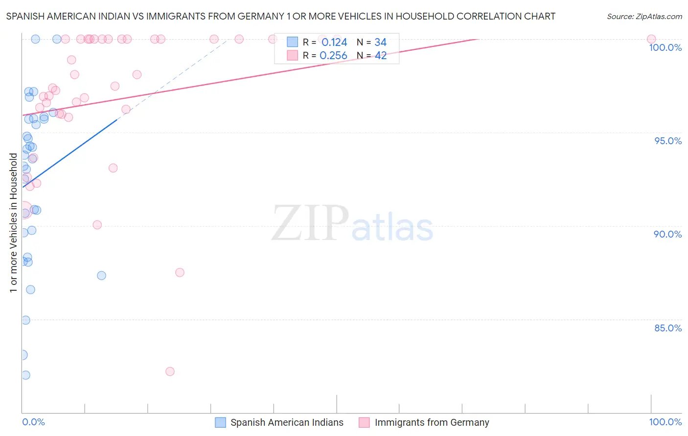 Spanish American Indian vs Immigrants from Germany 1 or more Vehicles in Household