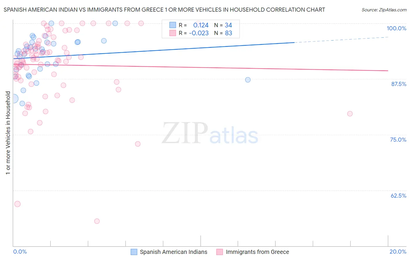 Spanish American Indian vs Immigrants from Greece 1 or more Vehicles in Household