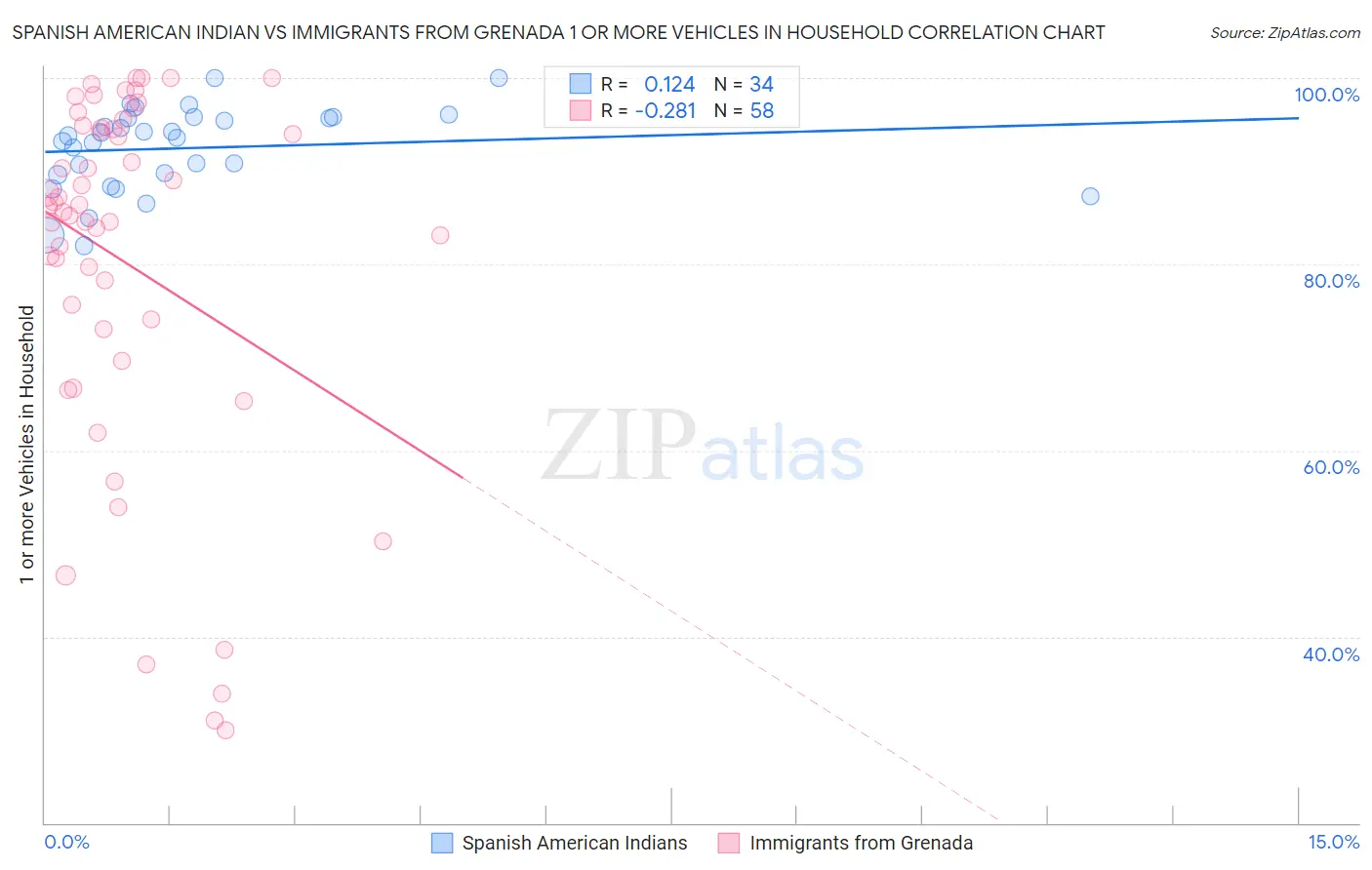 Spanish American Indian vs Immigrants from Grenada 1 or more Vehicles in Household