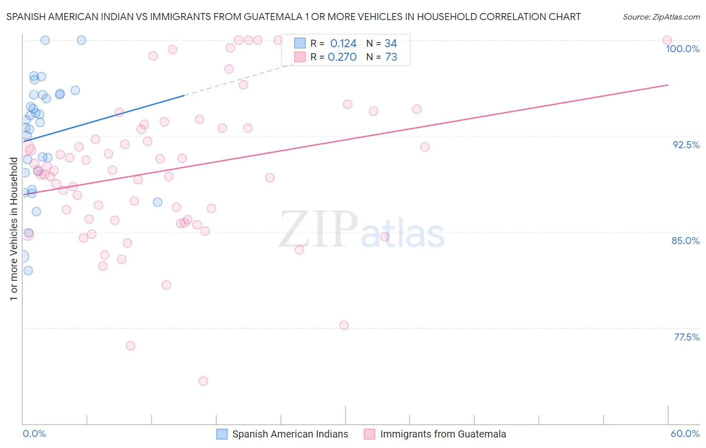 Spanish American Indian vs Immigrants from Guatemala 1 or more Vehicles in Household