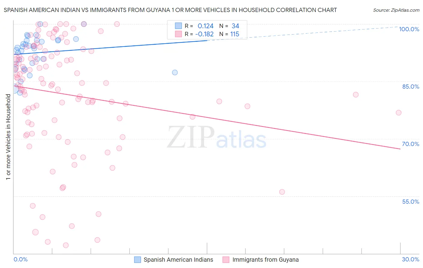 Spanish American Indian vs Immigrants from Guyana 1 or more Vehicles in Household