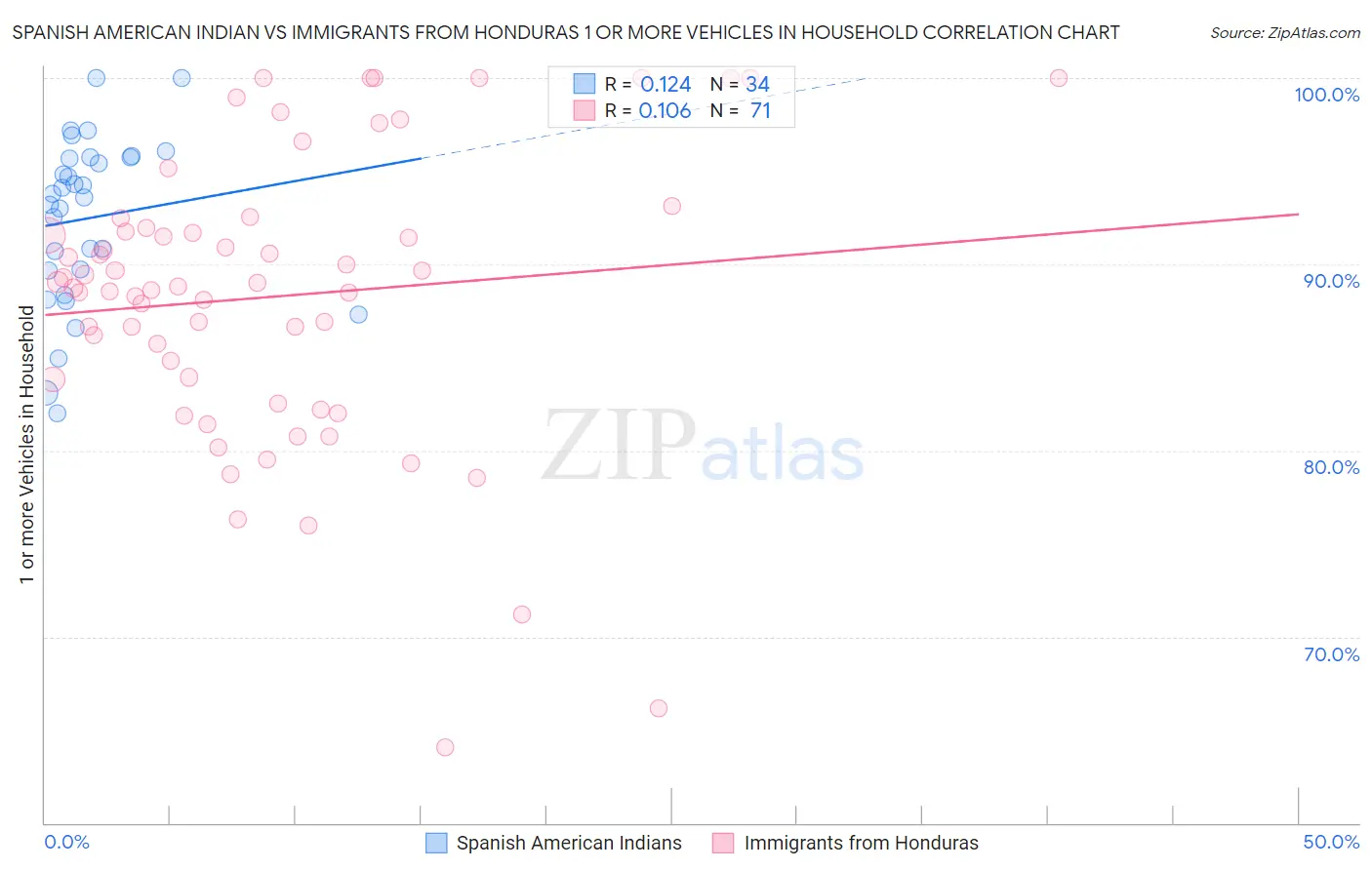 Spanish American Indian vs Immigrants from Honduras 1 or more Vehicles in Household