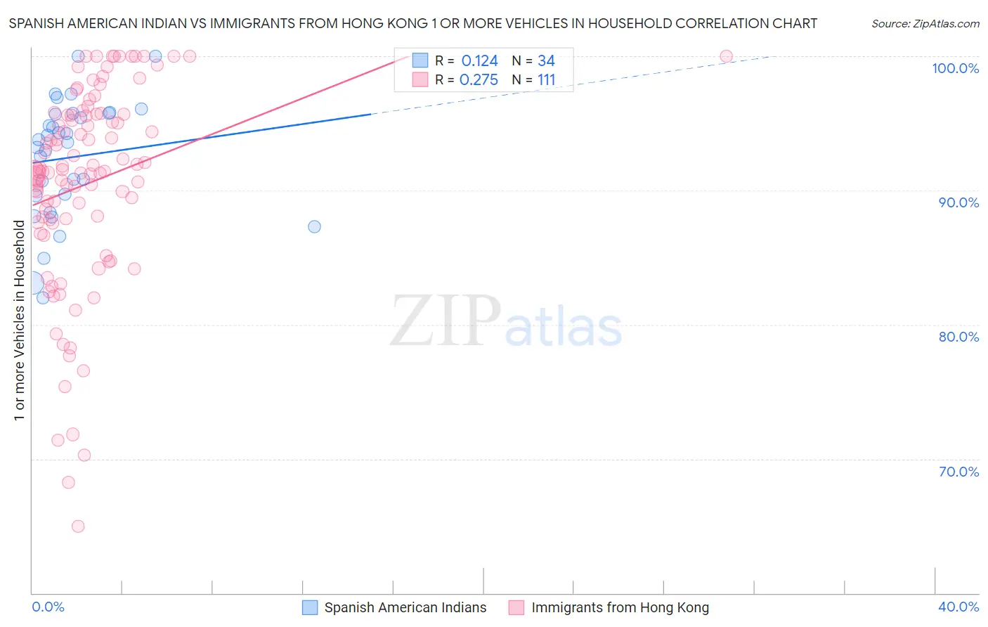Spanish American Indian vs Immigrants from Hong Kong 1 or more Vehicles in Household