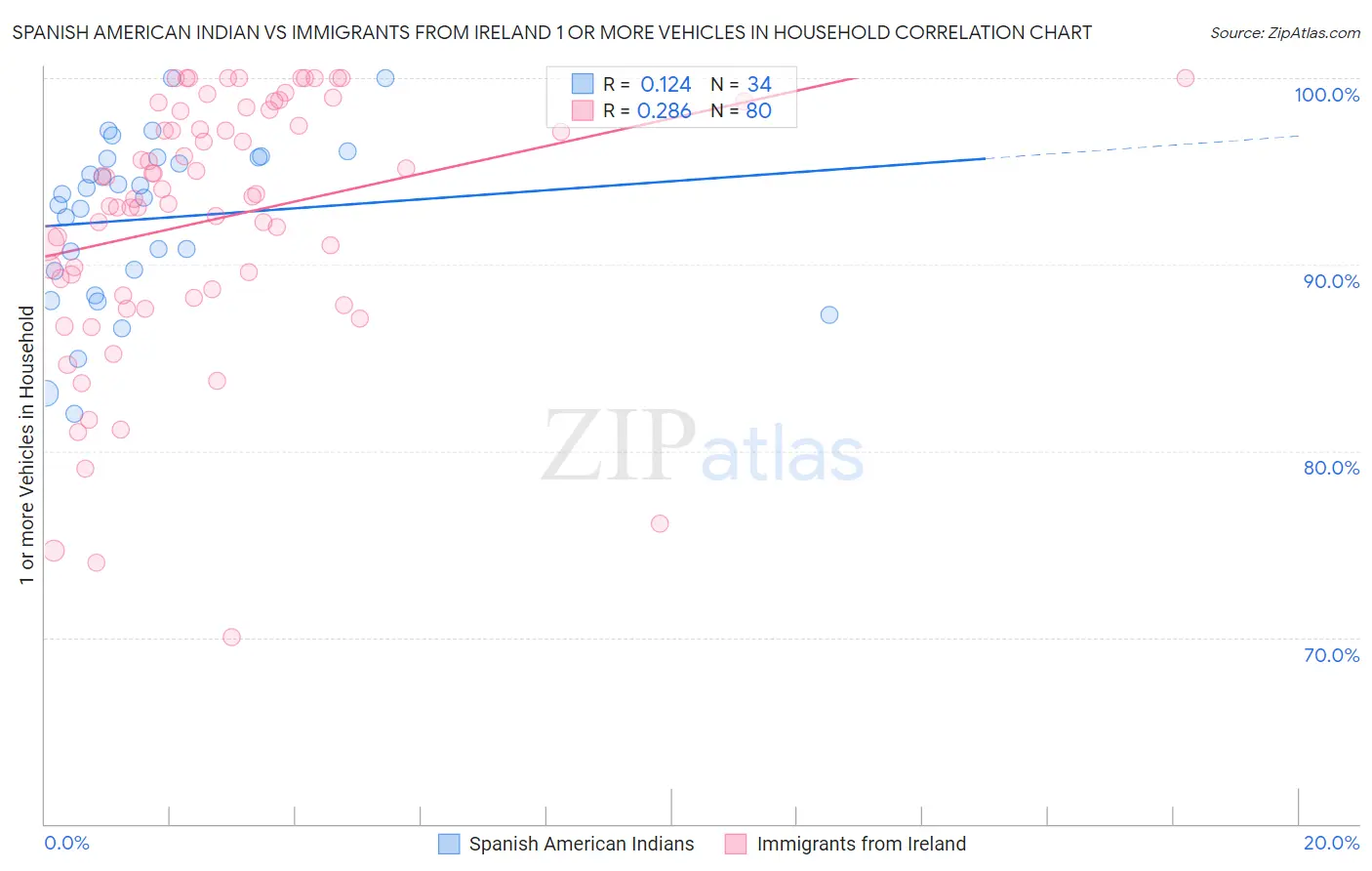 Spanish American Indian vs Immigrants from Ireland 1 or more Vehicles in Household