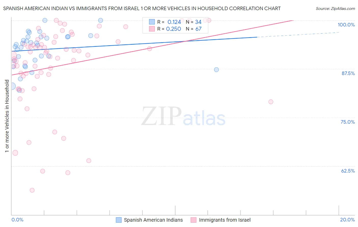 Spanish American Indian vs Immigrants from Israel 1 or more Vehicles in Household