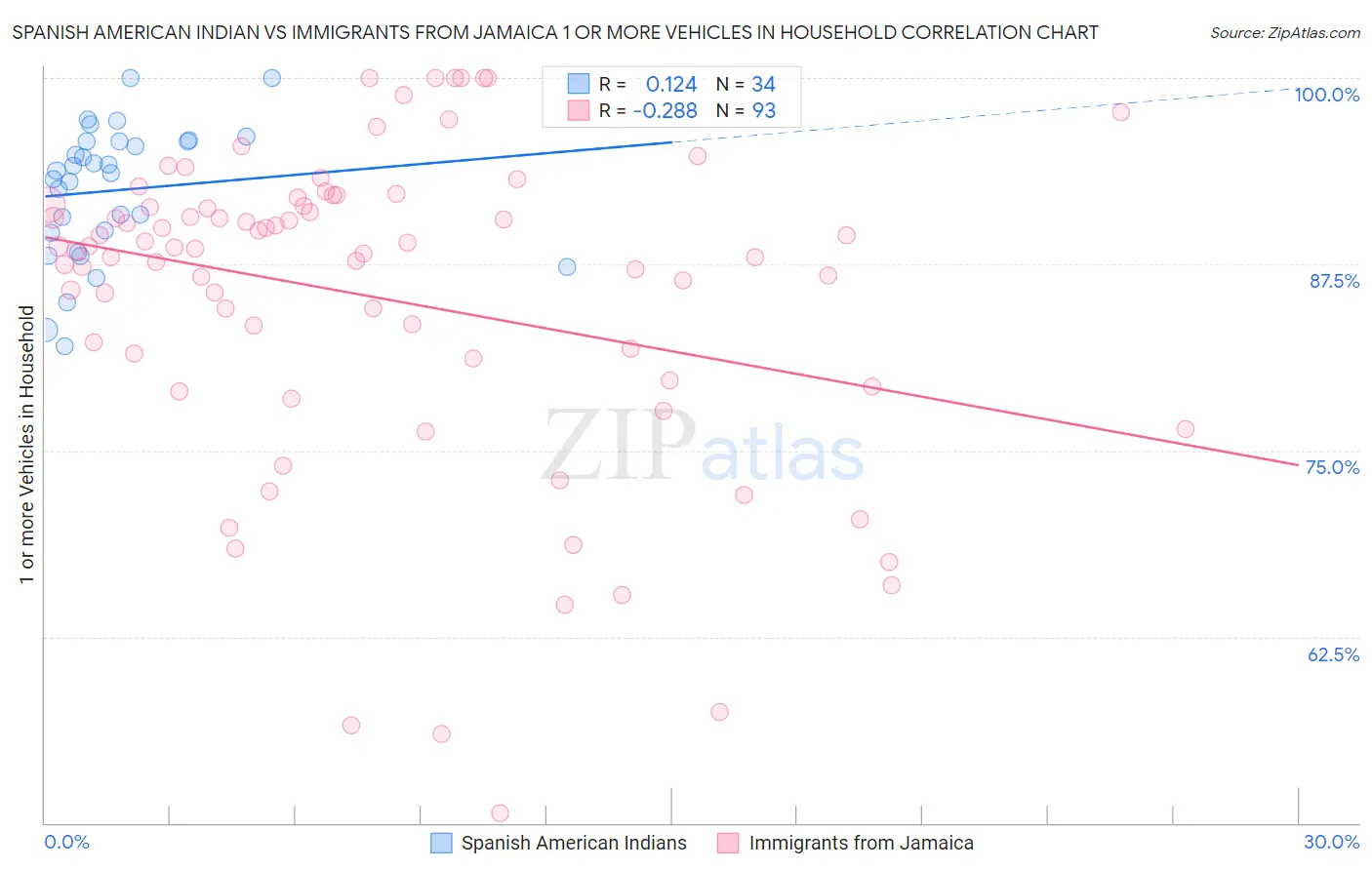 Spanish American Indian vs Immigrants from Jamaica 1 or more Vehicles in Household