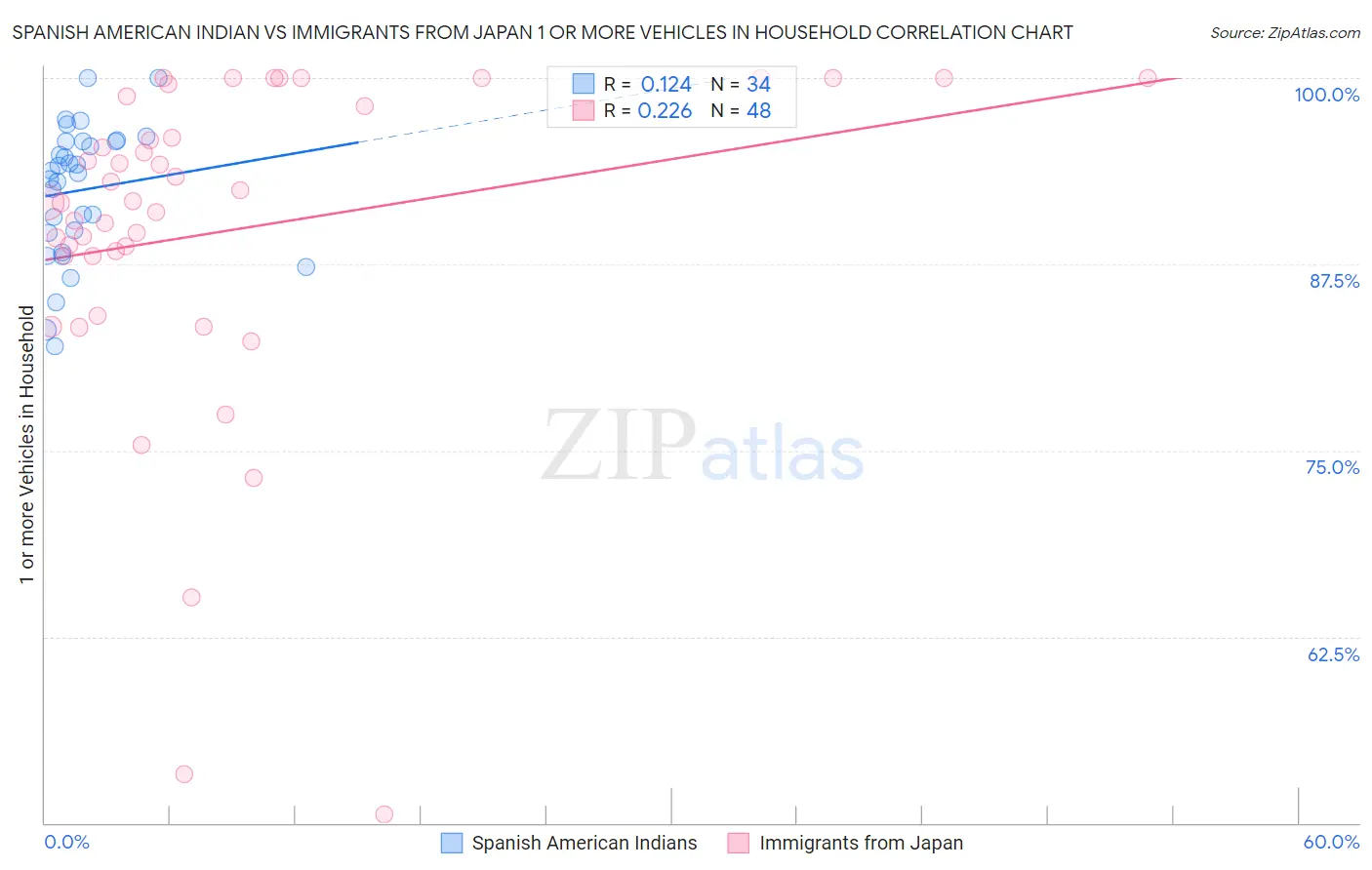 Spanish American Indian vs Immigrants from Japan 1 or more Vehicles in Household