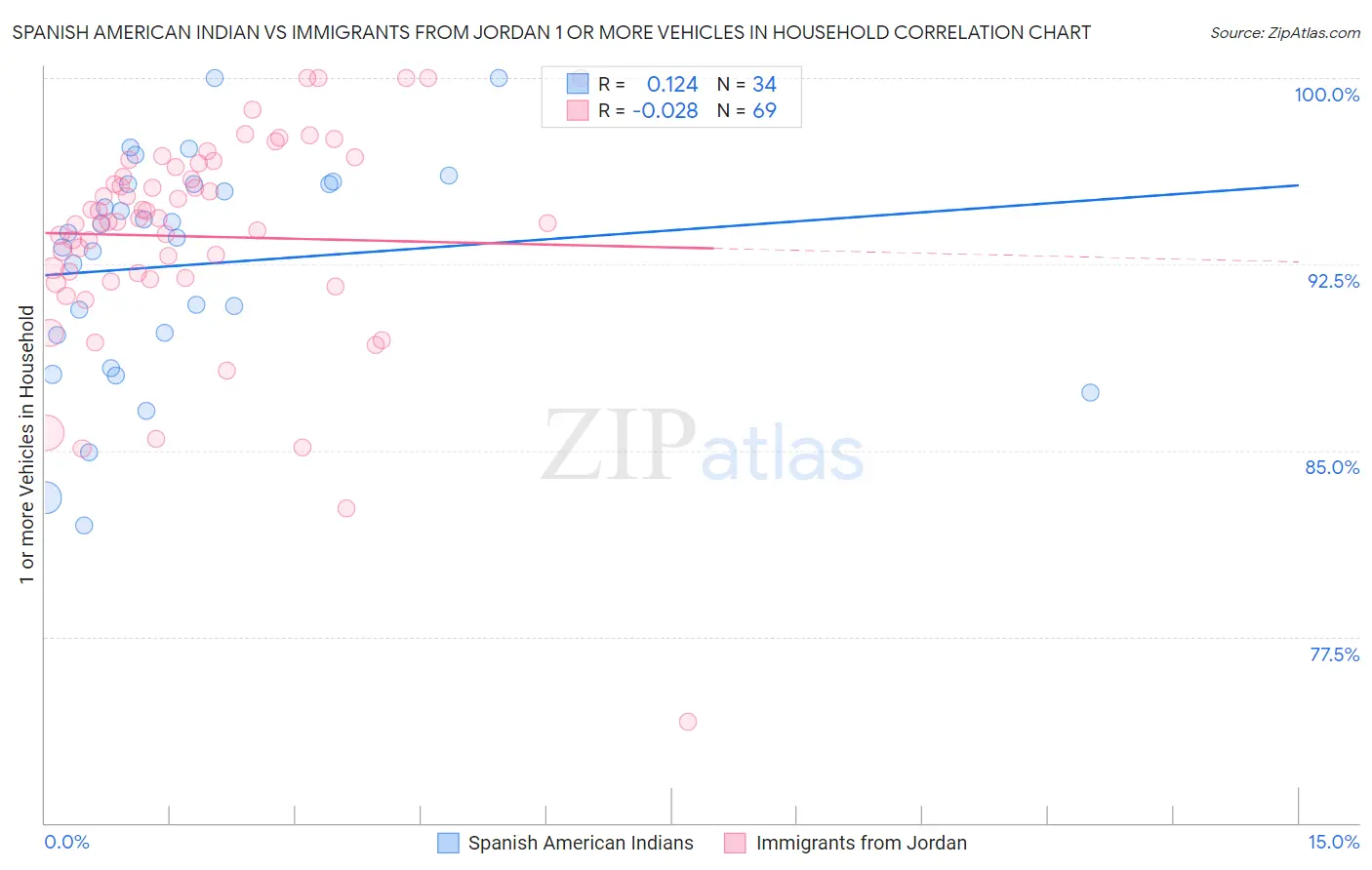 Spanish American Indian vs Immigrants from Jordan 1 or more Vehicles in Household