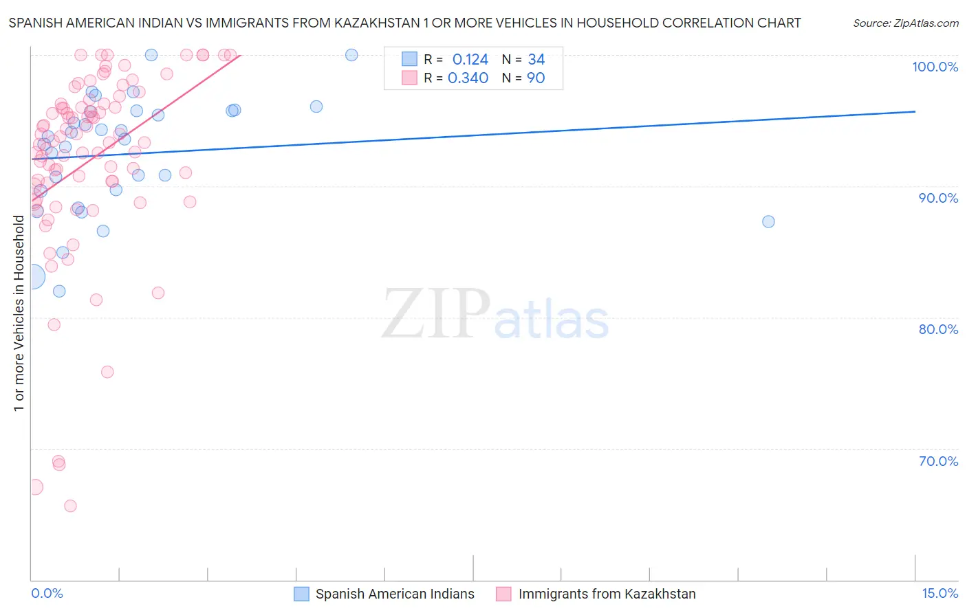 Spanish American Indian vs Immigrants from Kazakhstan 1 or more Vehicles in Household