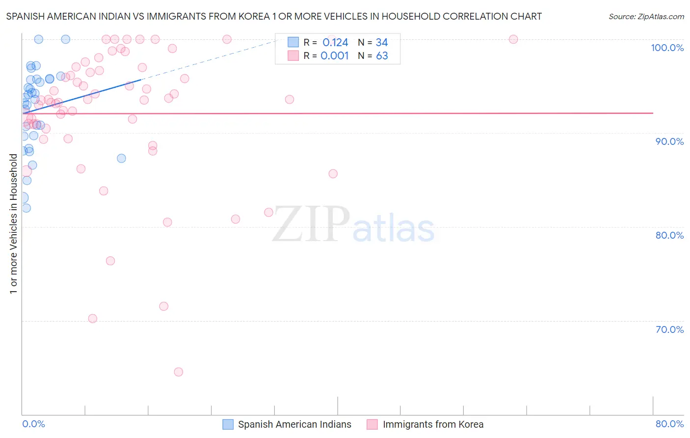 Spanish American Indian vs Immigrants from Korea 1 or more Vehicles in Household