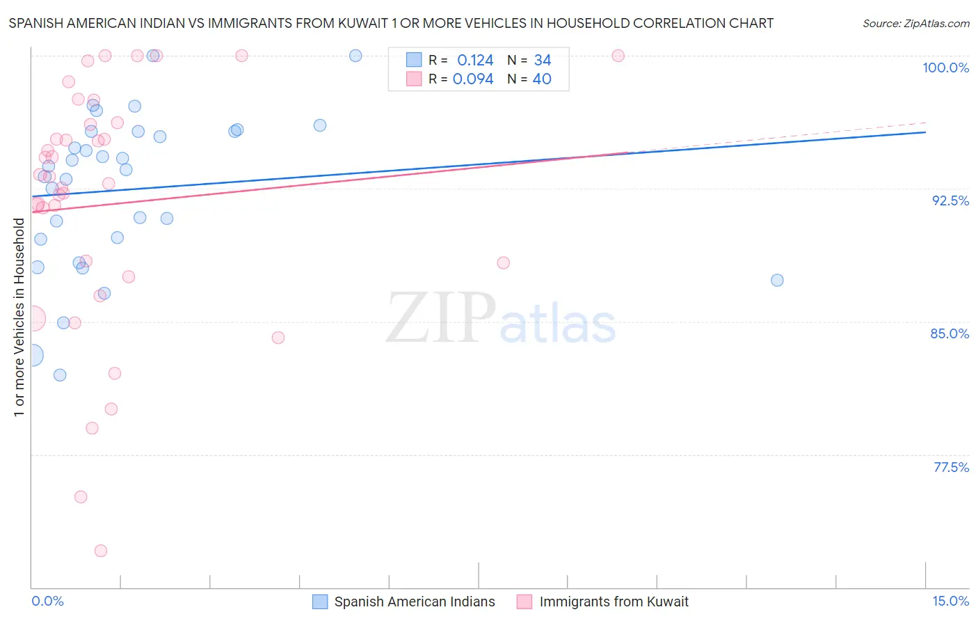Spanish American Indian vs Immigrants from Kuwait 1 or more Vehicles in Household