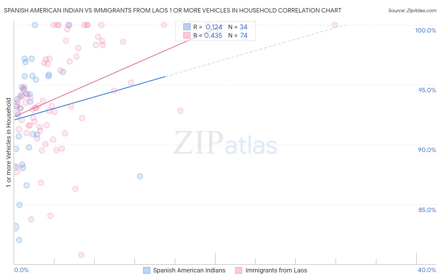 Spanish American Indian vs Immigrants from Laos 1 or more Vehicles in Household