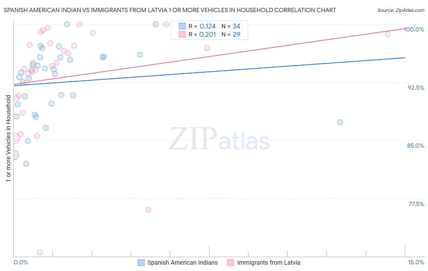 Spanish American Indian vs Immigrants from Latvia 1 or more Vehicles in Household