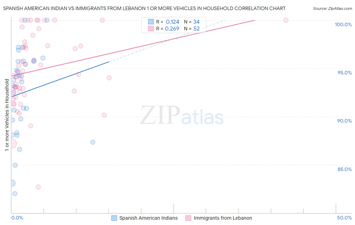 Spanish American Indian vs Immigrants from Lebanon 1 or more Vehicles in Household