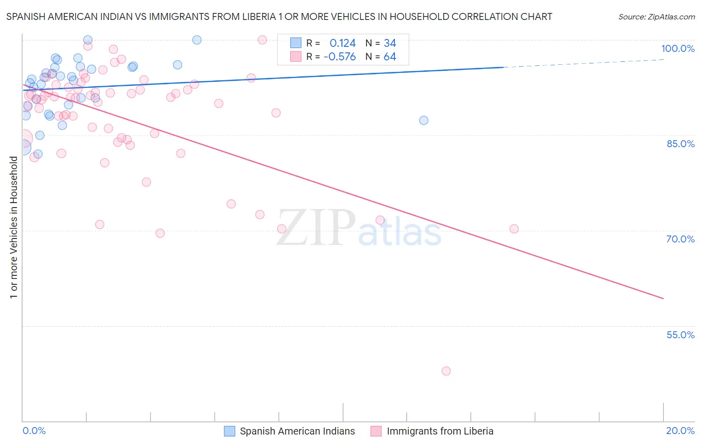 Spanish American Indian vs Immigrants from Liberia 1 or more Vehicles in Household