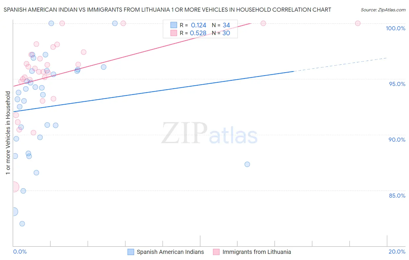 Spanish American Indian vs Immigrants from Lithuania 1 or more Vehicles in Household