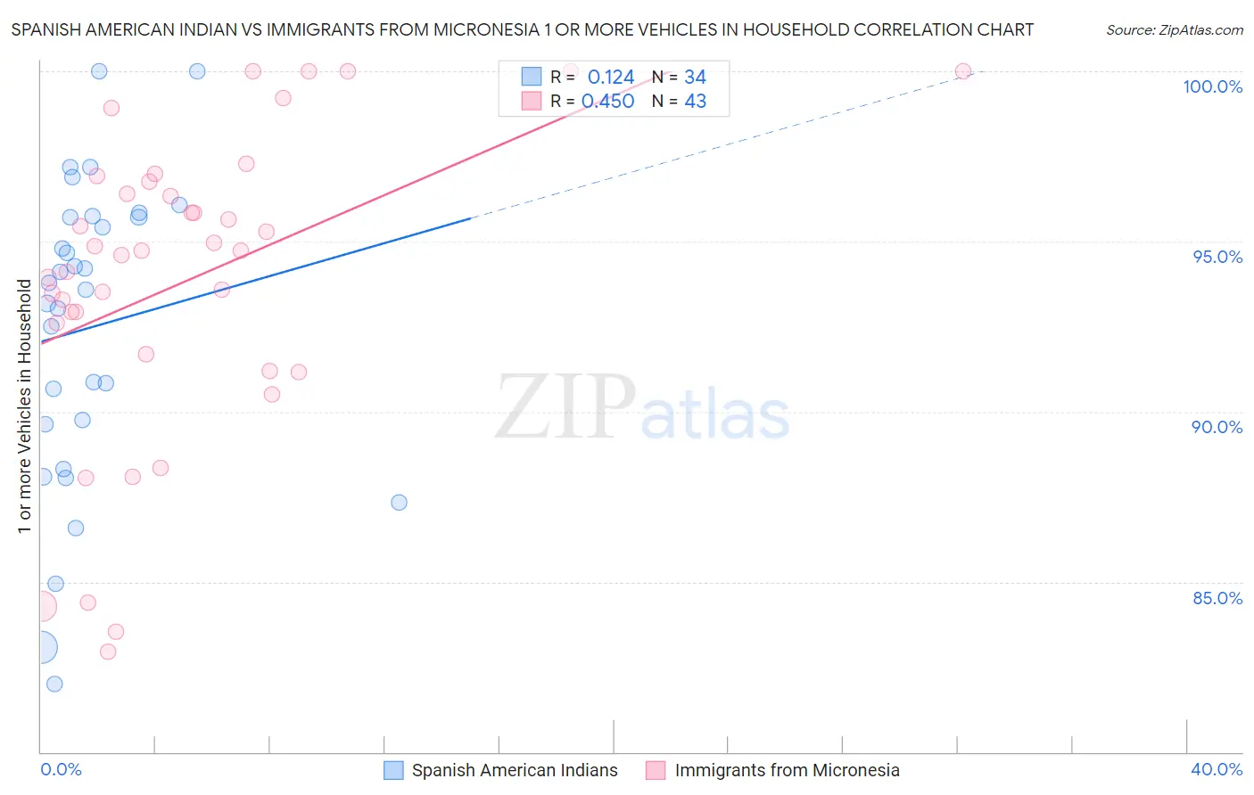 Spanish American Indian vs Immigrants from Micronesia 1 or more Vehicles in Household