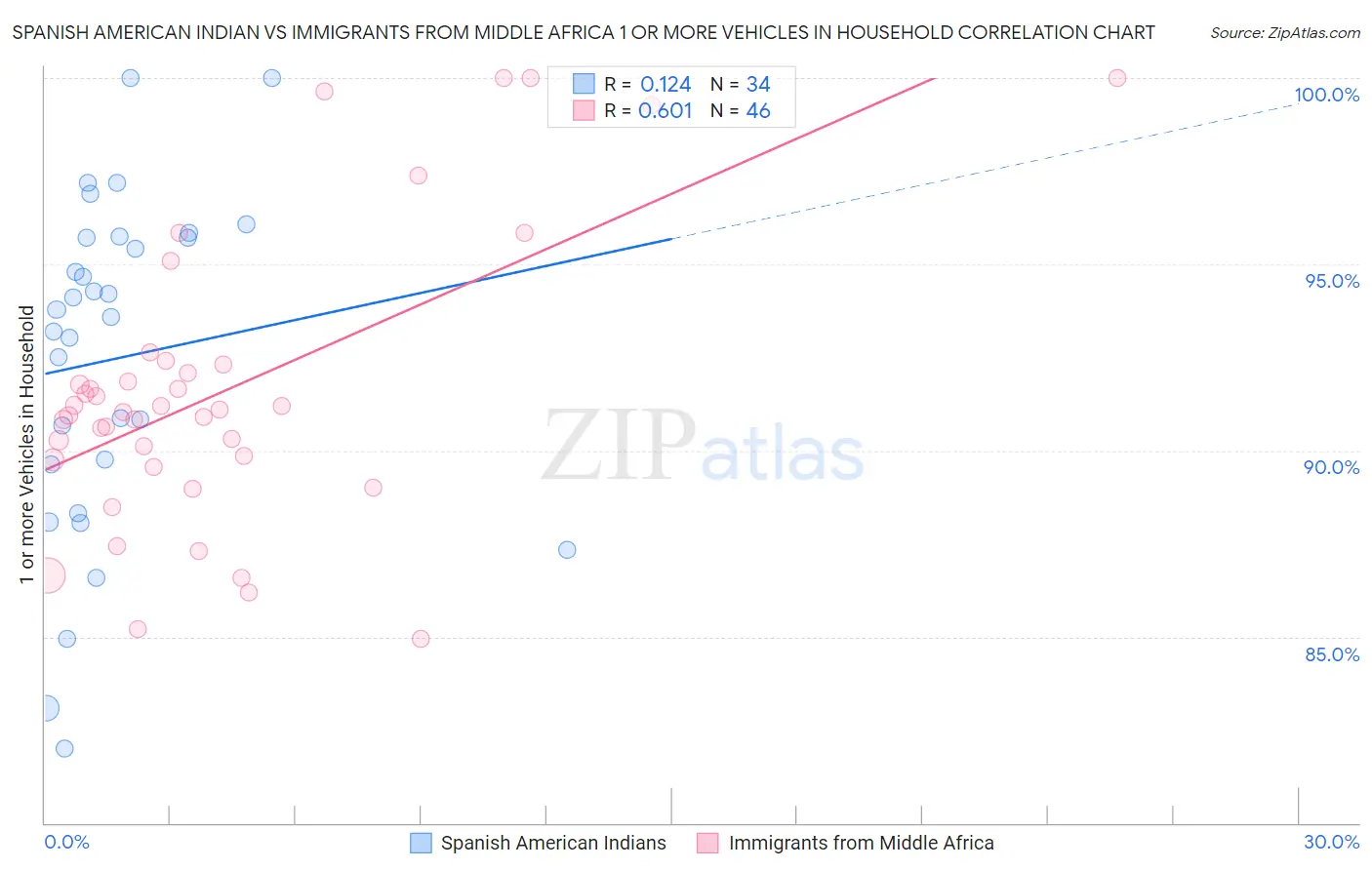 Spanish American Indian vs Immigrants from Middle Africa 1 or more Vehicles in Household