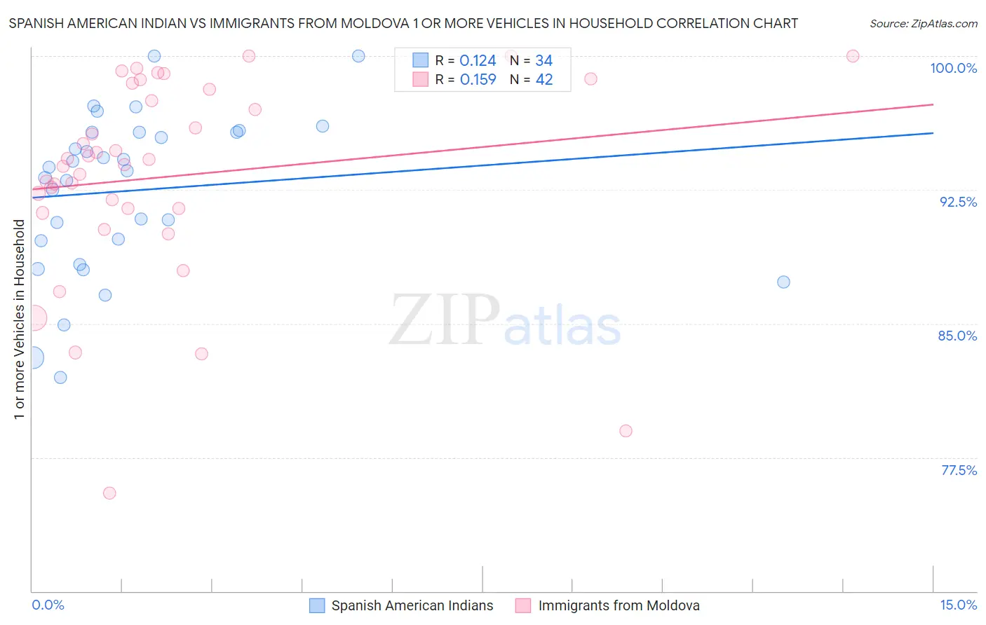 Spanish American Indian vs Immigrants from Moldova 1 or more Vehicles in Household
