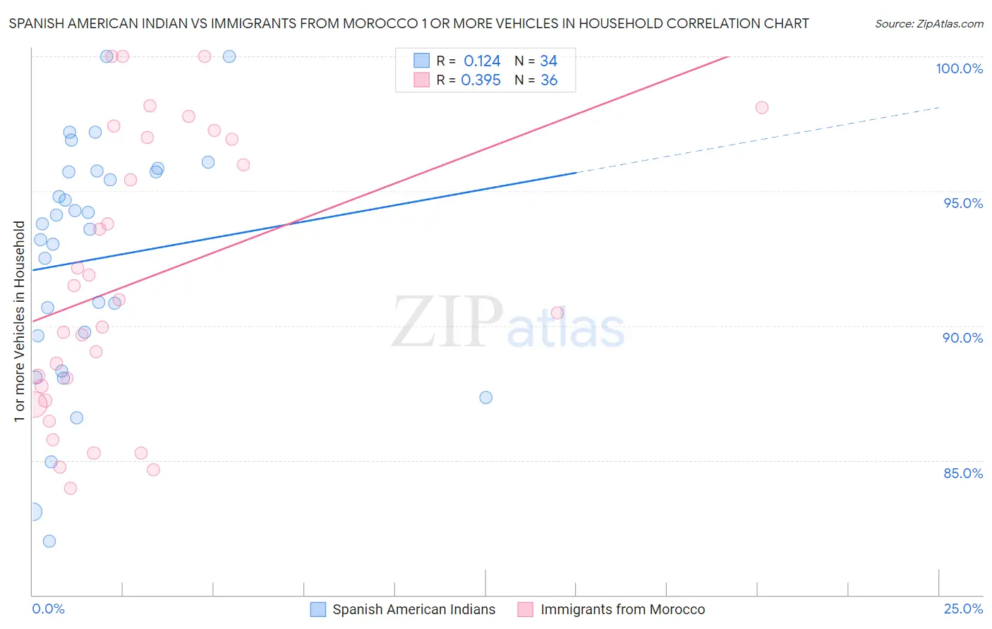 Spanish American Indian vs Immigrants from Morocco 1 or more Vehicles in Household