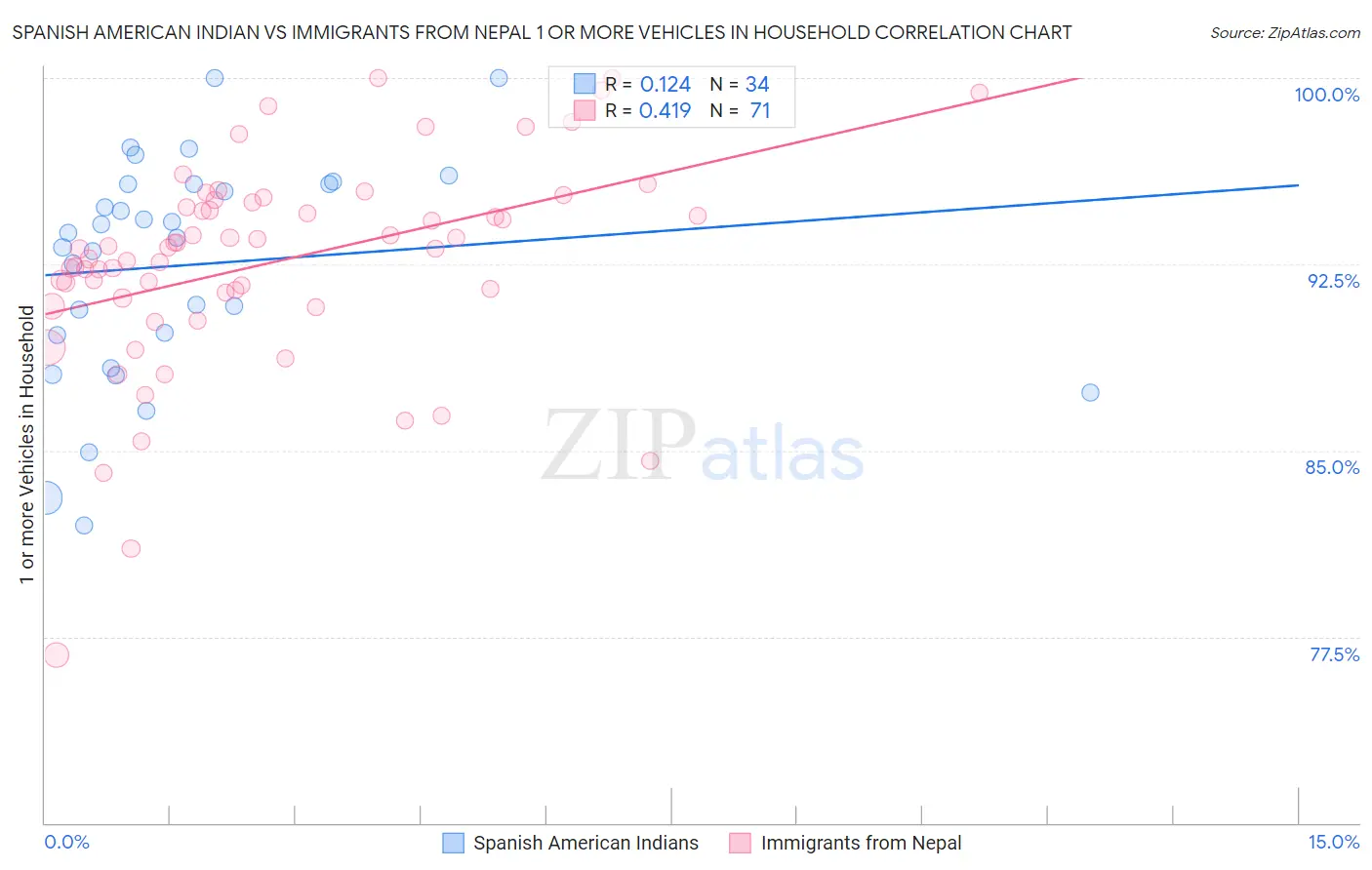 Spanish American Indian vs Immigrants from Nepal 1 or more Vehicles in Household