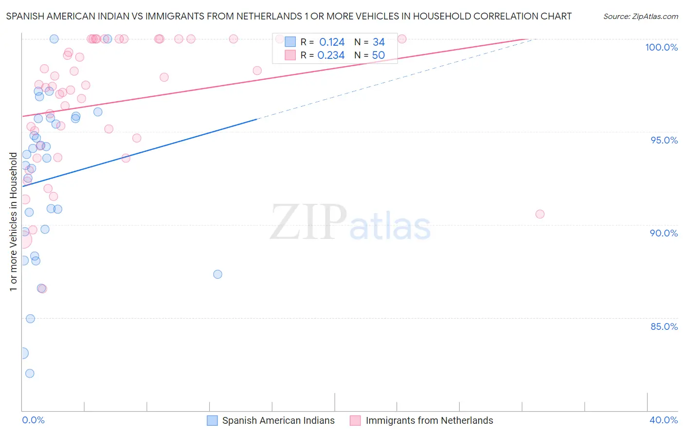 Spanish American Indian vs Immigrants from Netherlands 1 or more Vehicles in Household