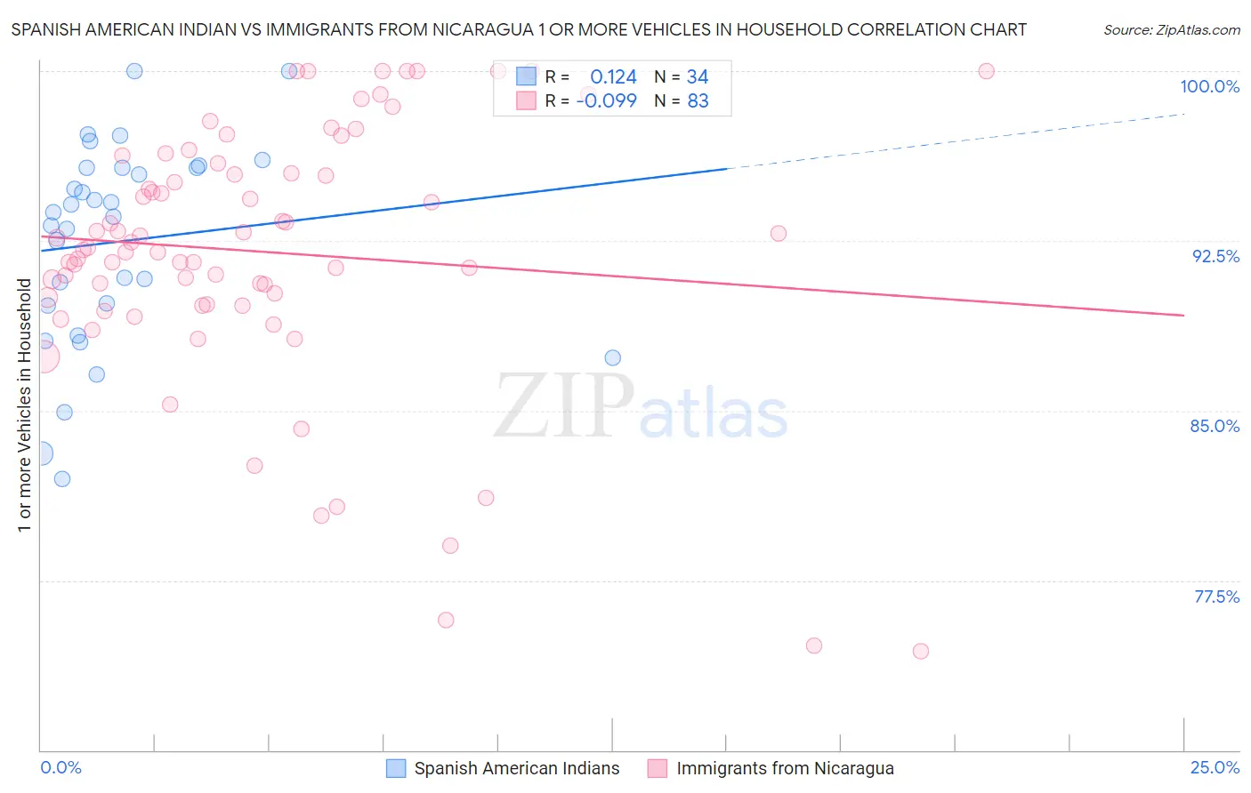 Spanish American Indian vs Immigrants from Nicaragua 1 or more Vehicles in Household