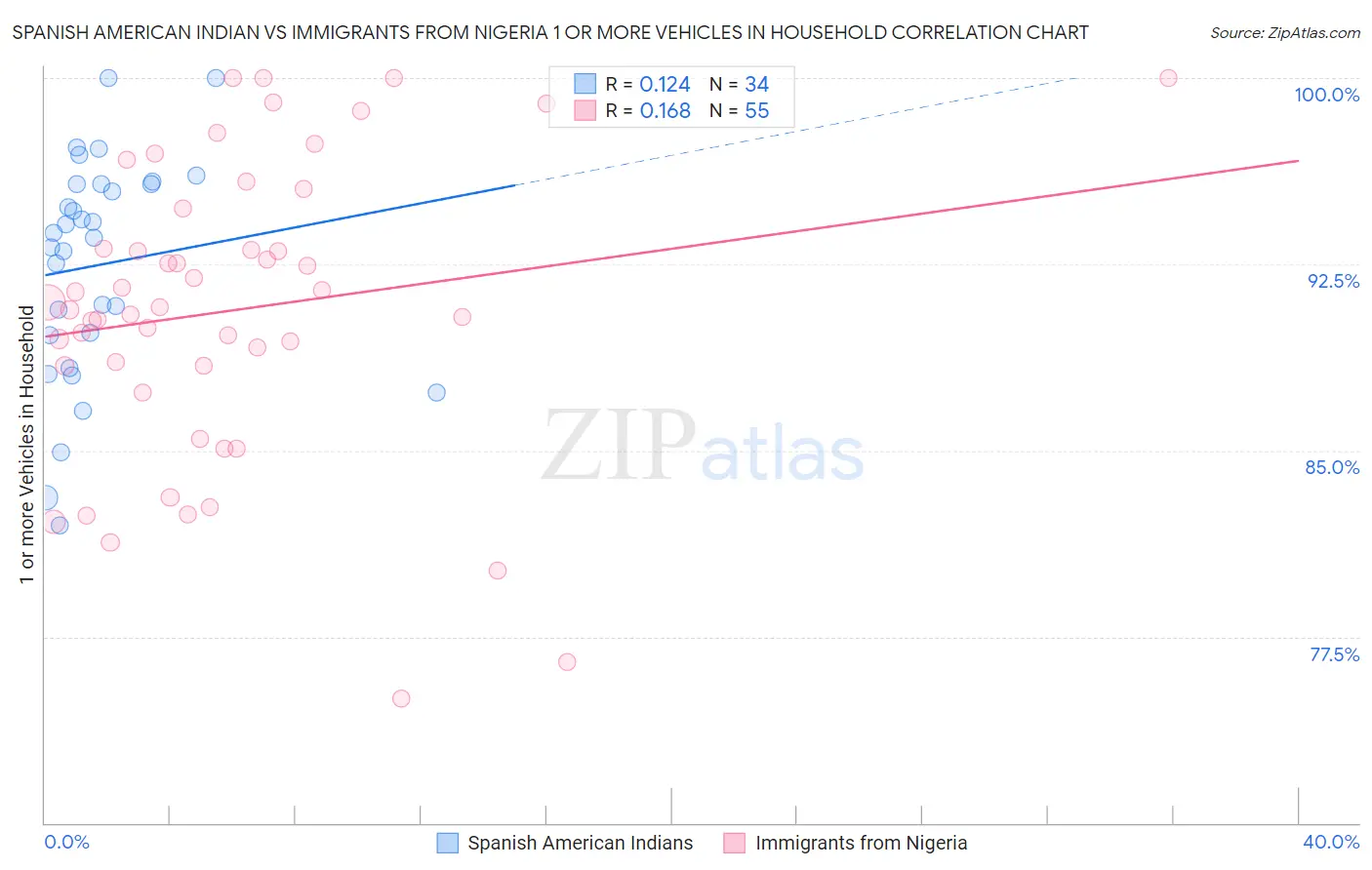 Spanish American Indian vs Immigrants from Nigeria 1 or more Vehicles in Household