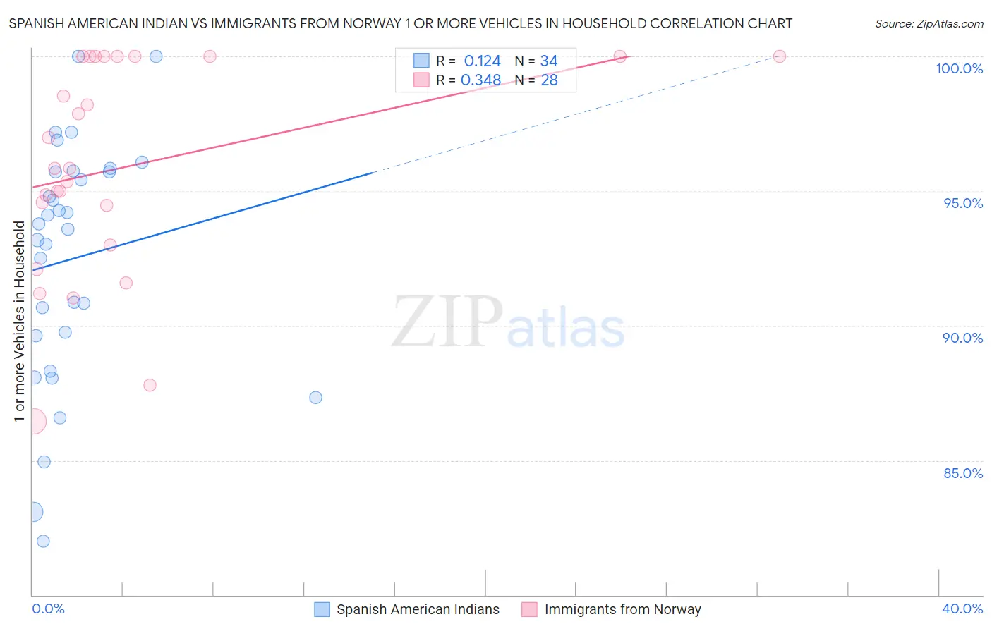 Spanish American Indian vs Immigrants from Norway 1 or more Vehicles in Household