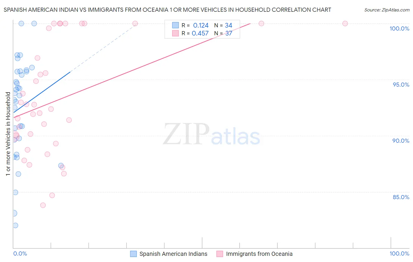 Spanish American Indian vs Immigrants from Oceania 1 or more Vehicles in Household