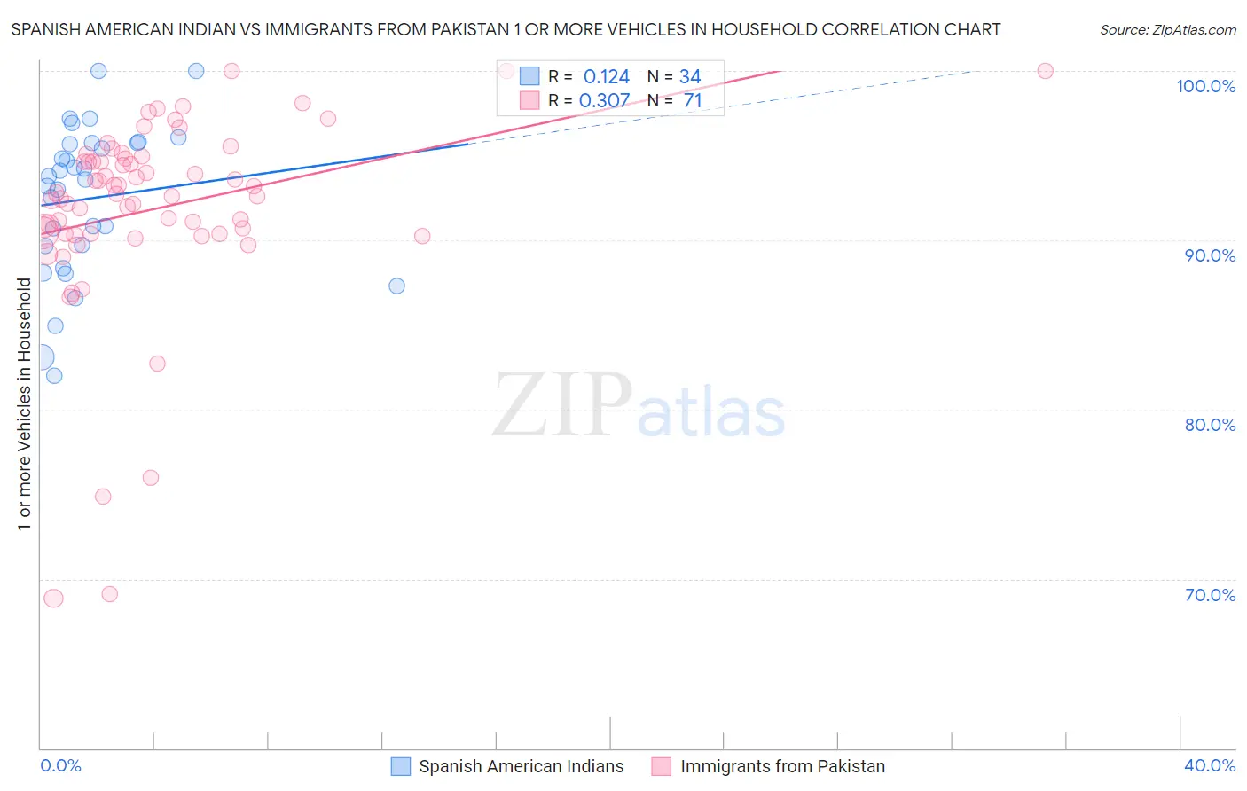 Spanish American Indian vs Immigrants from Pakistan 1 or more Vehicles in Household