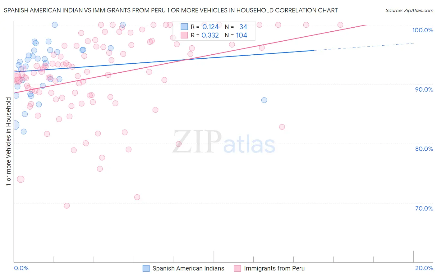 Spanish American Indian vs Immigrants from Peru 1 or more Vehicles in Household