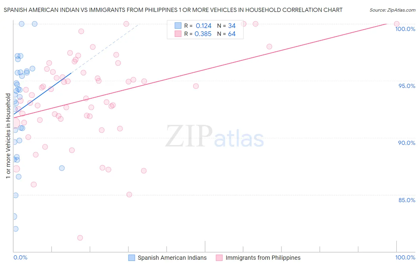 Spanish American Indian vs Immigrants from Philippines 1 or more Vehicles in Household