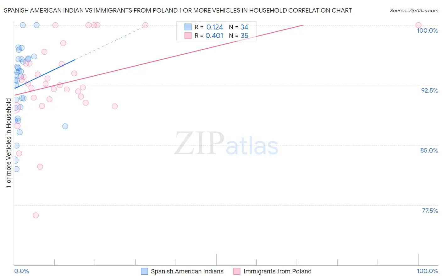 Spanish American Indian vs Immigrants from Poland 1 or more Vehicles in Household