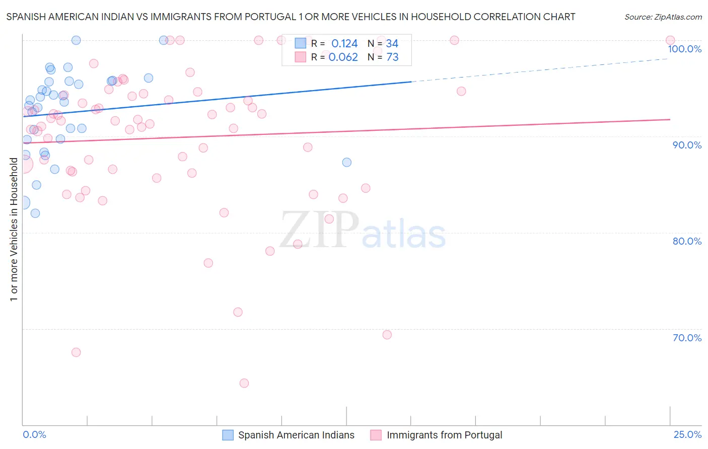 Spanish American Indian vs Immigrants from Portugal 1 or more Vehicles in Household
