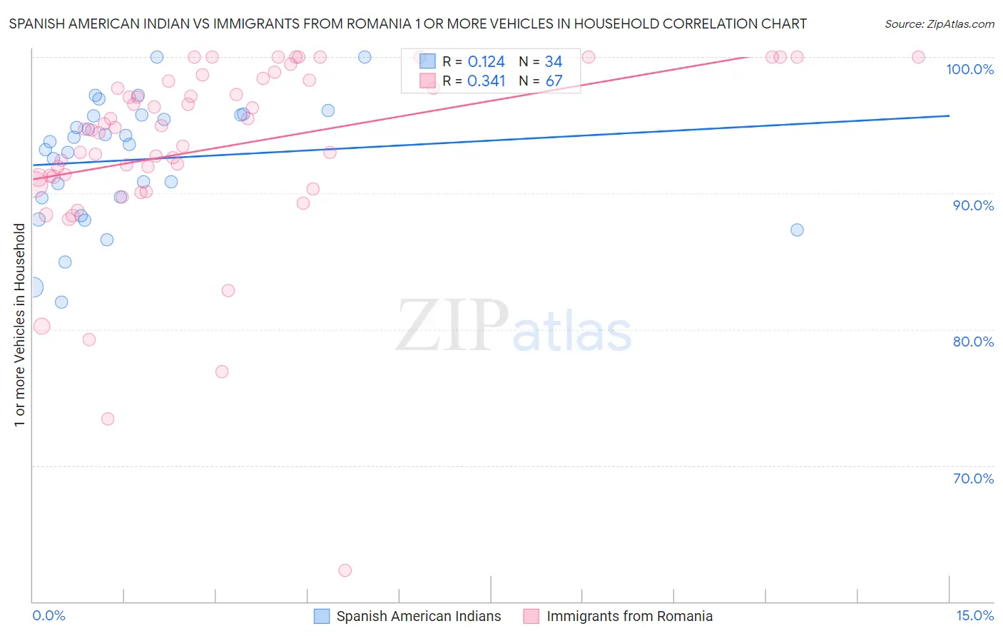 Spanish American Indian vs Immigrants from Romania 1 or more Vehicles in Household
