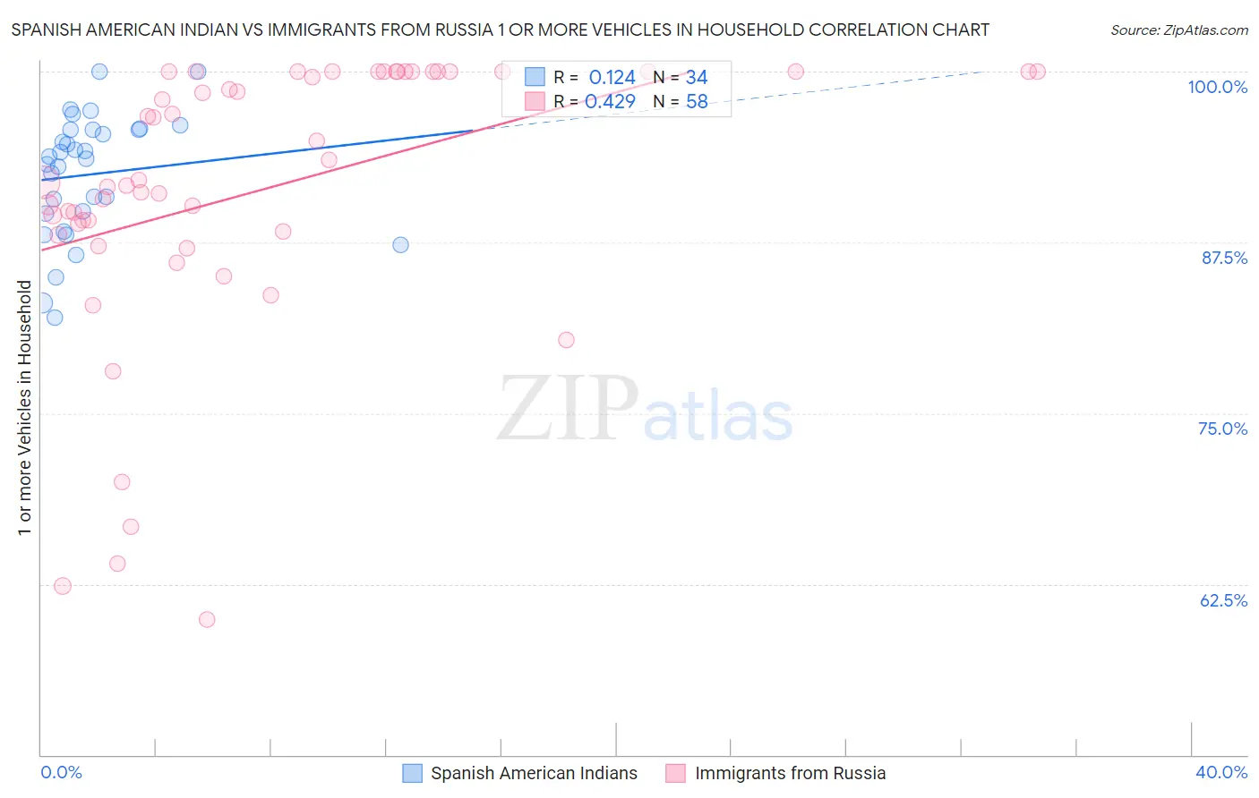 Spanish American Indian vs Immigrants from Russia 1 or more Vehicles in Household