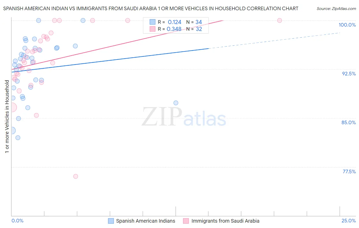 Spanish American Indian vs Immigrants from Saudi Arabia 1 or more Vehicles in Household