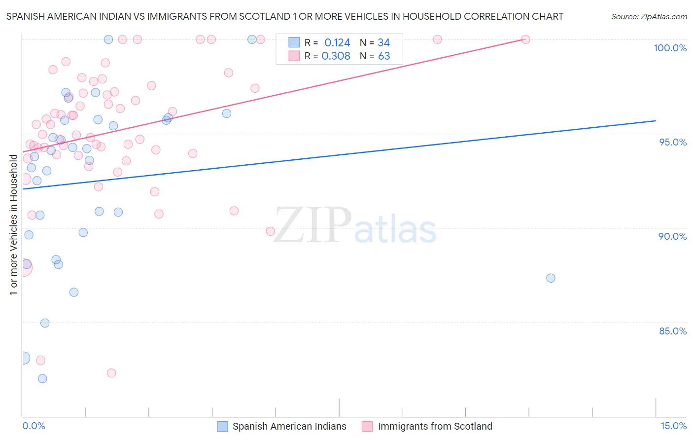 Spanish American Indian vs Immigrants from Scotland 1 or more Vehicles in Household