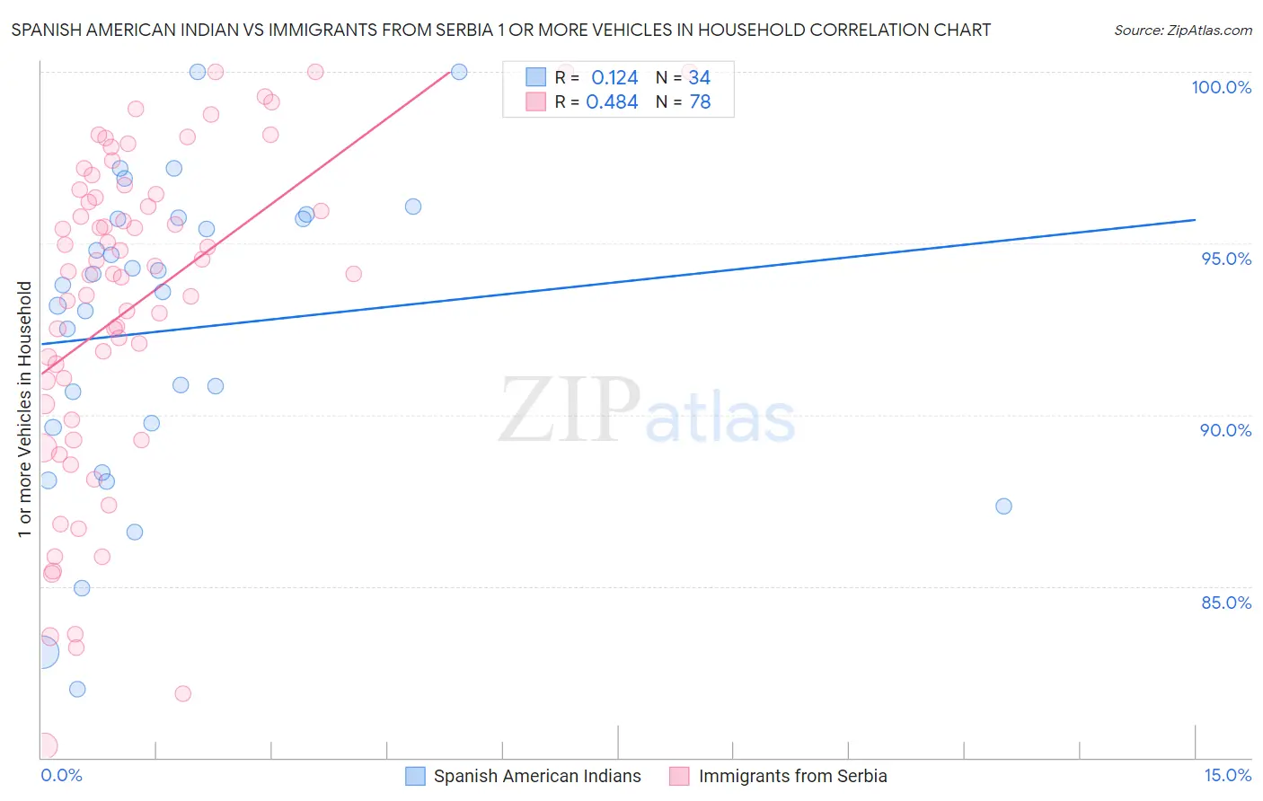 Spanish American Indian vs Immigrants from Serbia 1 or more Vehicles in Household