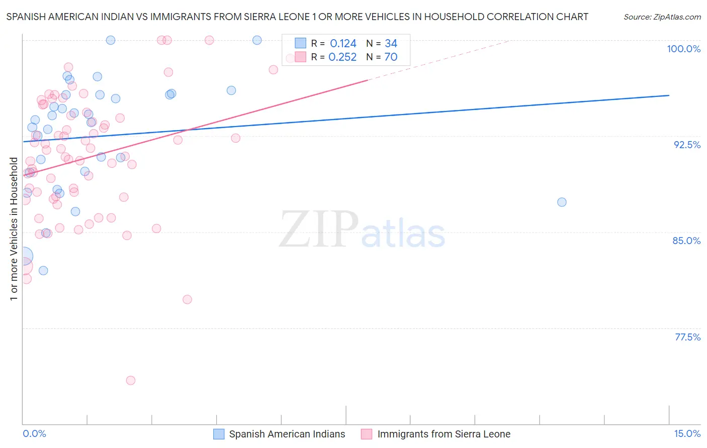 Spanish American Indian vs Immigrants from Sierra Leone 1 or more Vehicles in Household