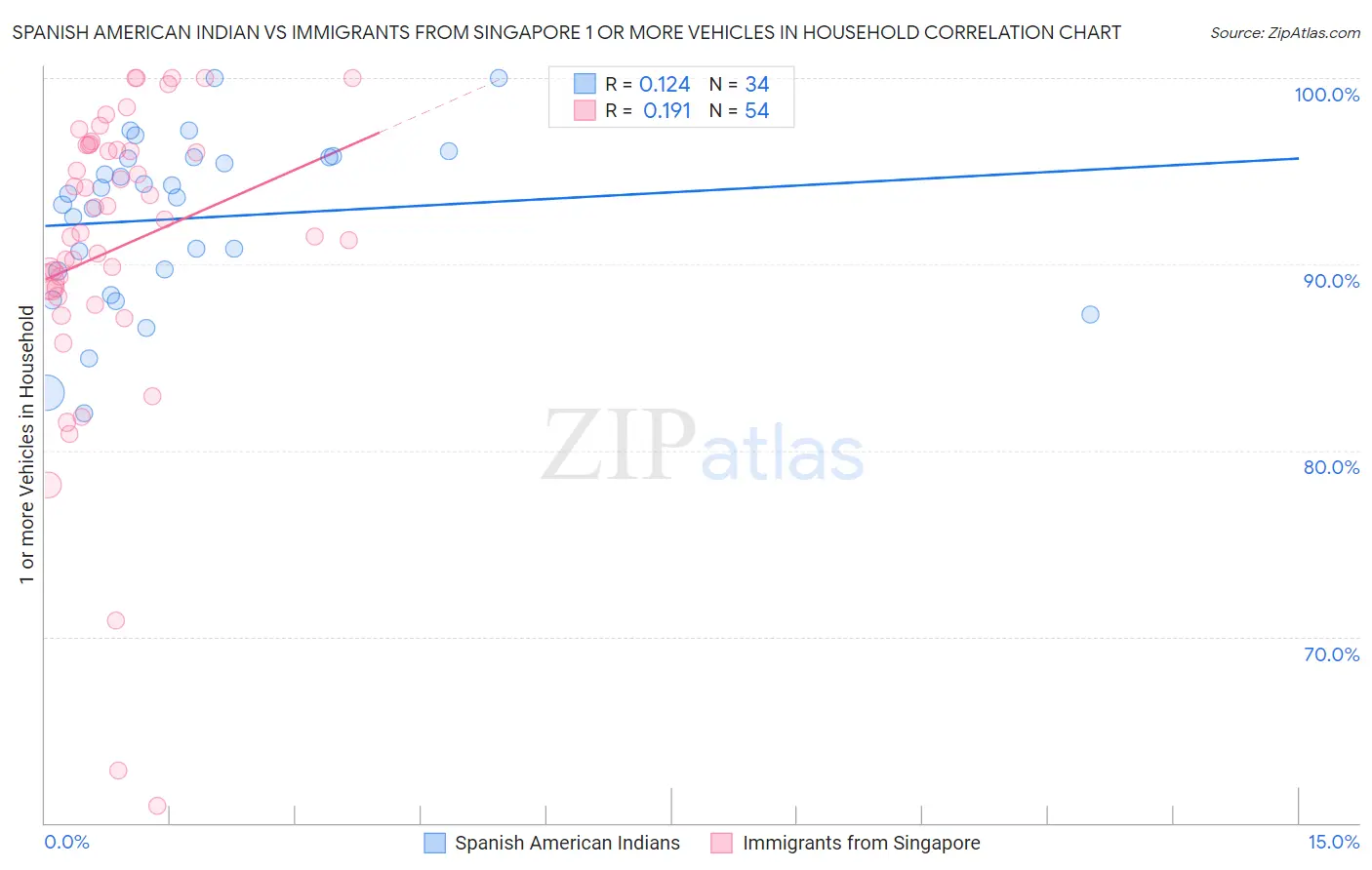 Spanish American Indian vs Immigrants from Singapore 1 or more Vehicles in Household